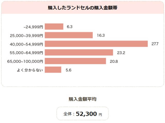 ランドセル協議会のアンケートによるランドセルの価格相場です。