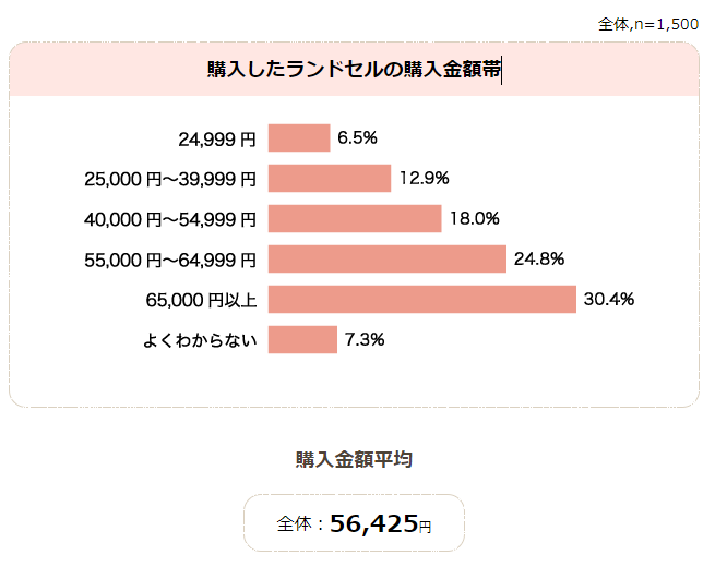 2021年4月入学のランドセル平均価格は56,425円