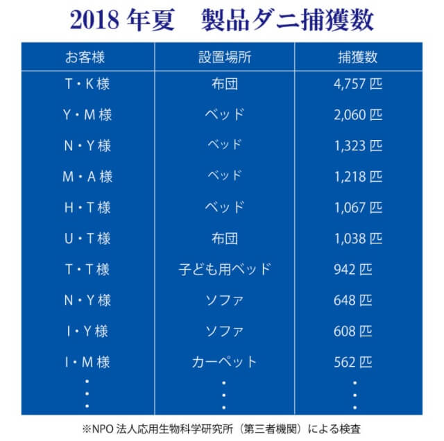 ダニ捕りロボの有料サービス「ダニの捕獲数検査」を満期特典で無料検査してもらえます。