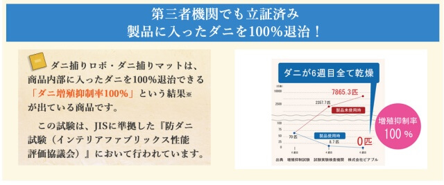 ダニ捕りロボはダニ増殖抑制率100％です。